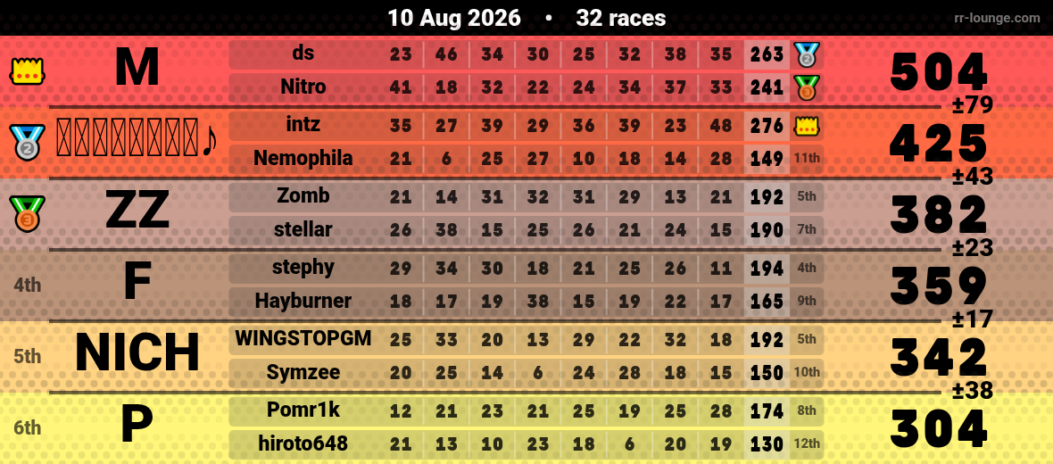Result table for the Aug 10, 2026 mogi