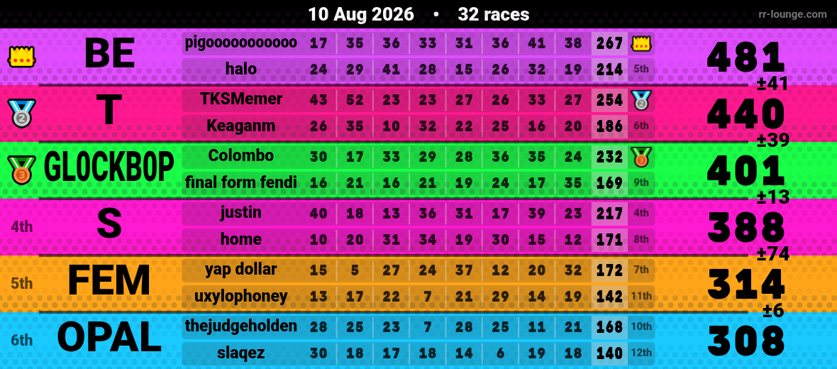 Result table for the Aug 10, 2026 mogi