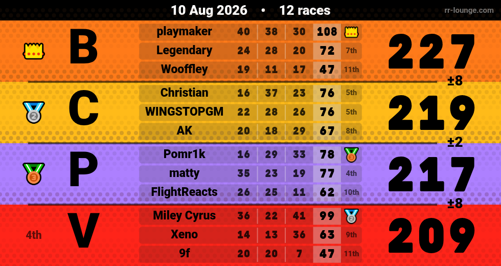 Result table for the Aug 10, 2026 mogi