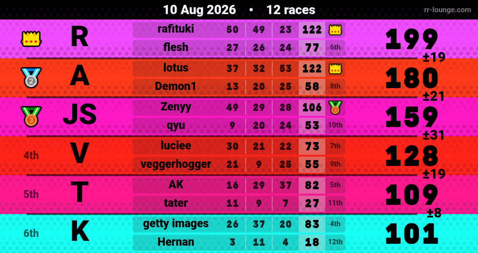 Result table for the Aug 10, 2026 mogi