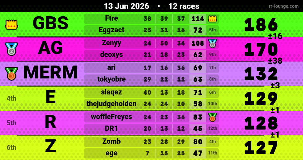Result table for the Jun 13, 2026 mogi