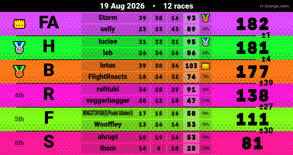 Result table for the Aug 19, 2026 mogi