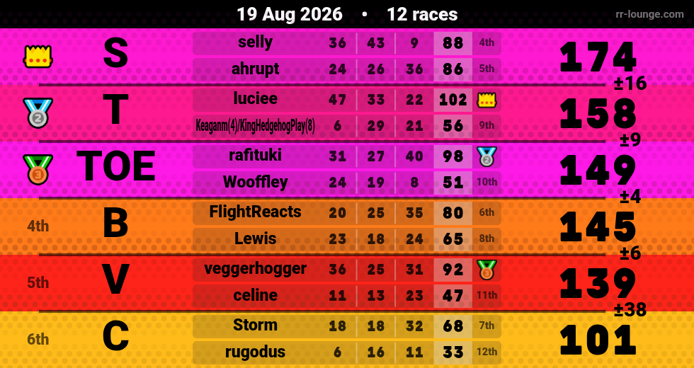 Result table for the Aug 19, 2026 mogi