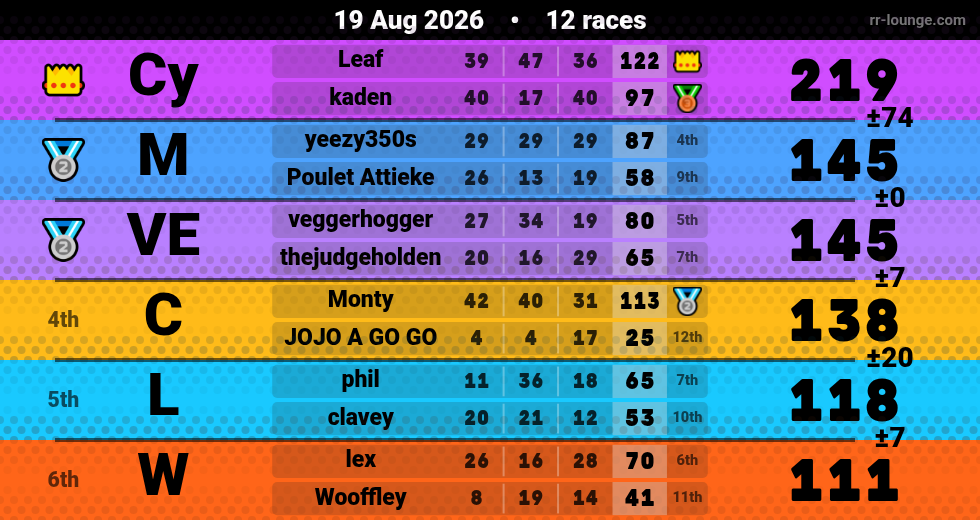 Result table for the Aug 19, 2026 mogi