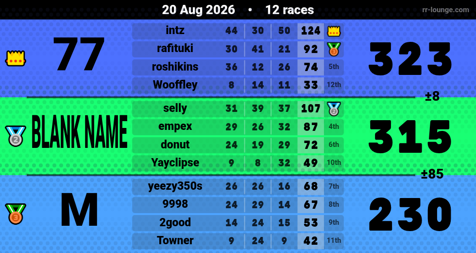 Result table for the Aug 19, 2026 mogi
