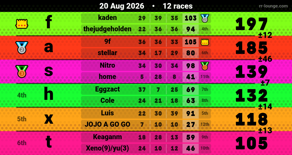 Result table for the Aug 20, 2026 mogi