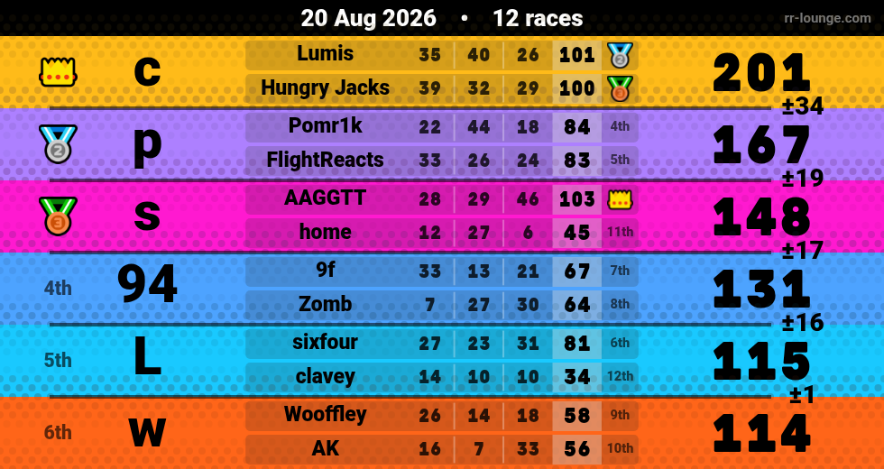 Result table for the Aug 20, 2026 mogi