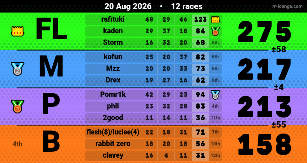 Result table for the Aug 20, 2026 mogi