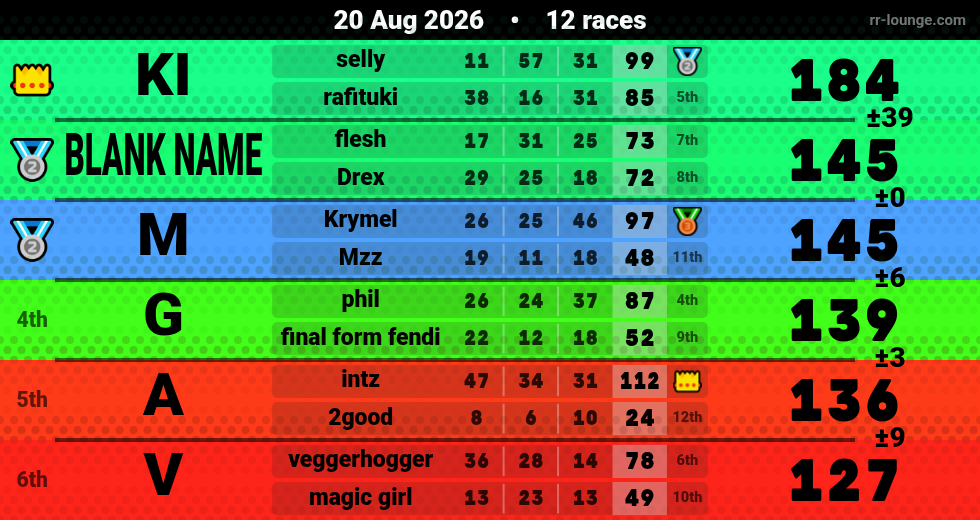 Result table for the Aug 20, 2026 mogi