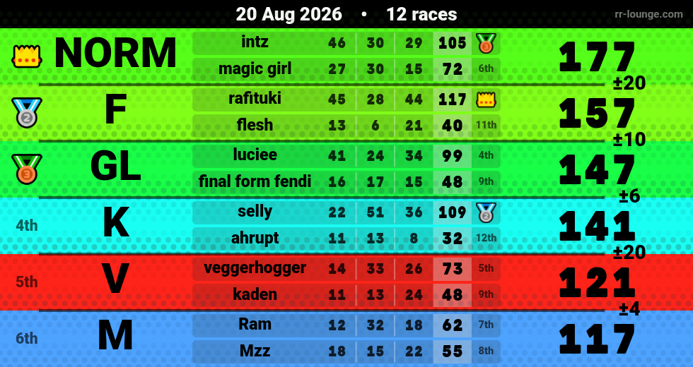 Result table for the Aug 20, 2026 mogi