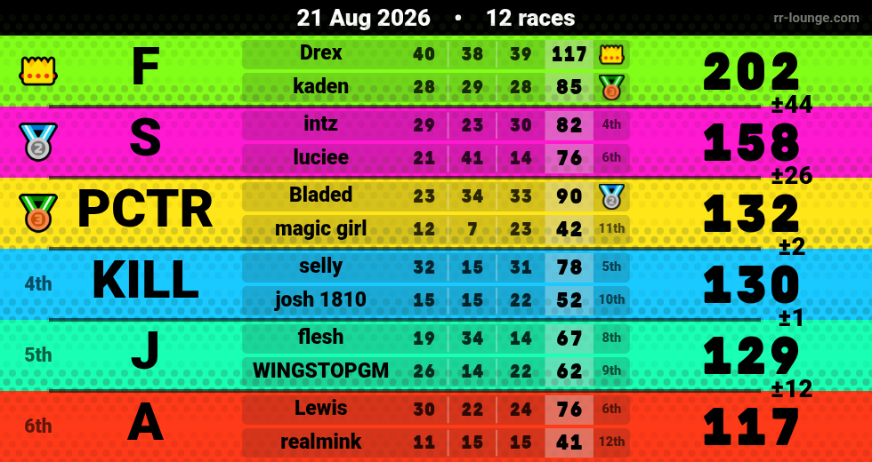 Result table for the Aug 20, 2026 mogi