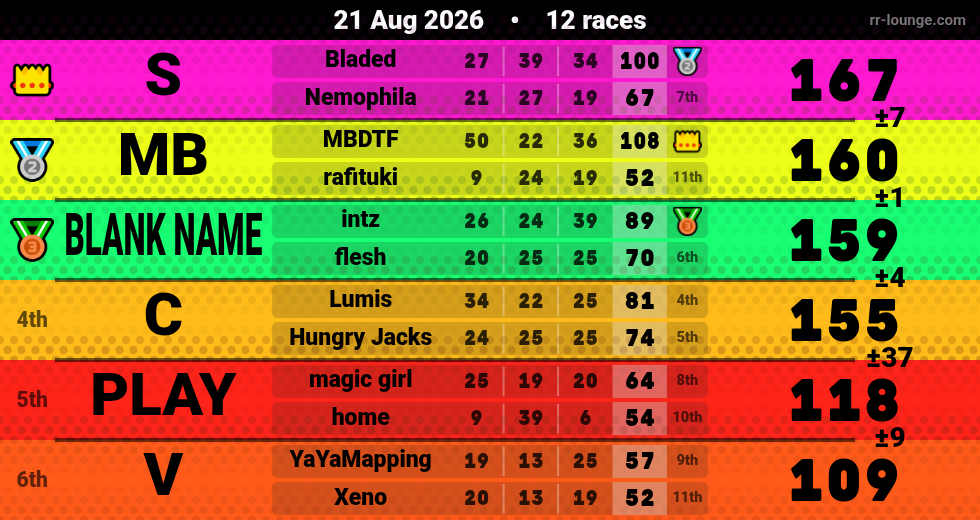 Result table for the Aug 20, 2026 mogi