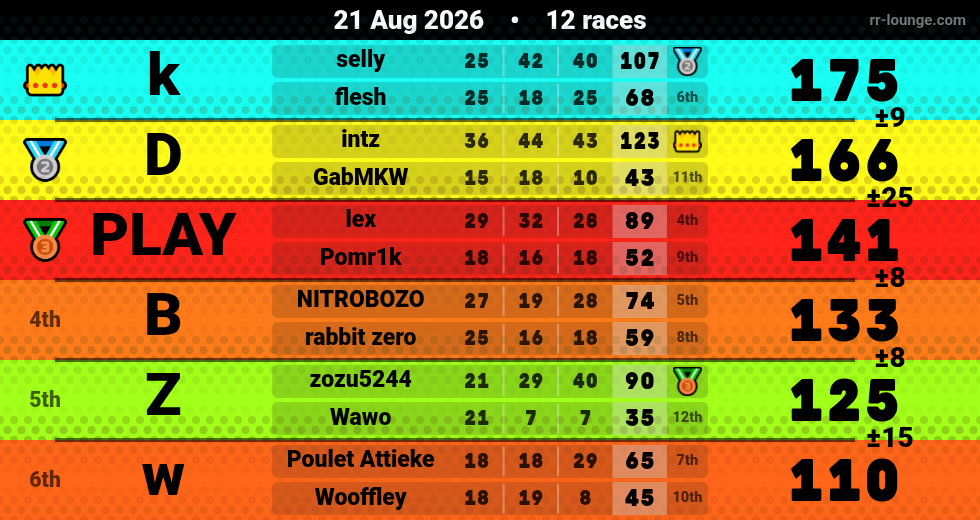 Result table for the Aug 21, 2026 mogi
