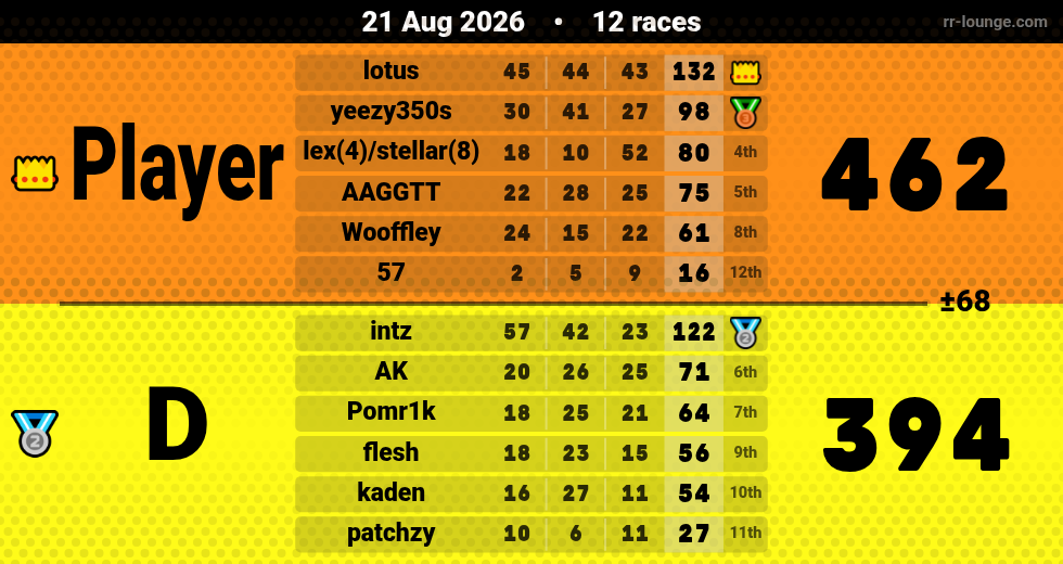 Result table for the Aug 21, 2026 mogi