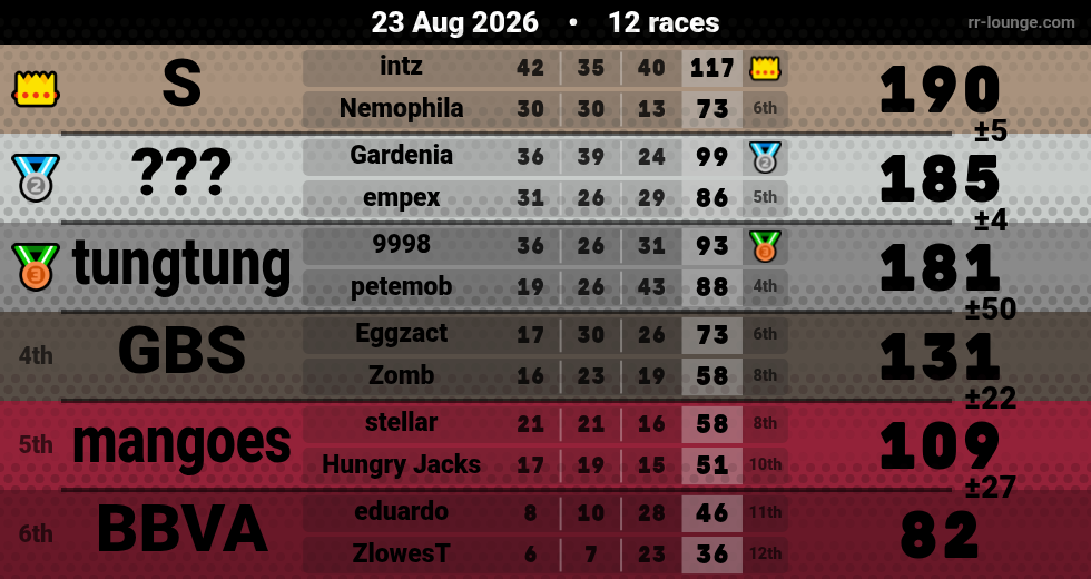Result table for the Aug 23, 2026 mogi