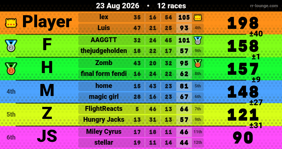 Result table for the Aug 23, 2026 mogi