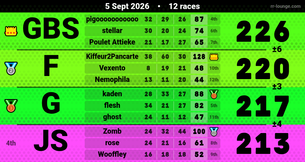 Result table for the Sep 5, 2026 mogi
