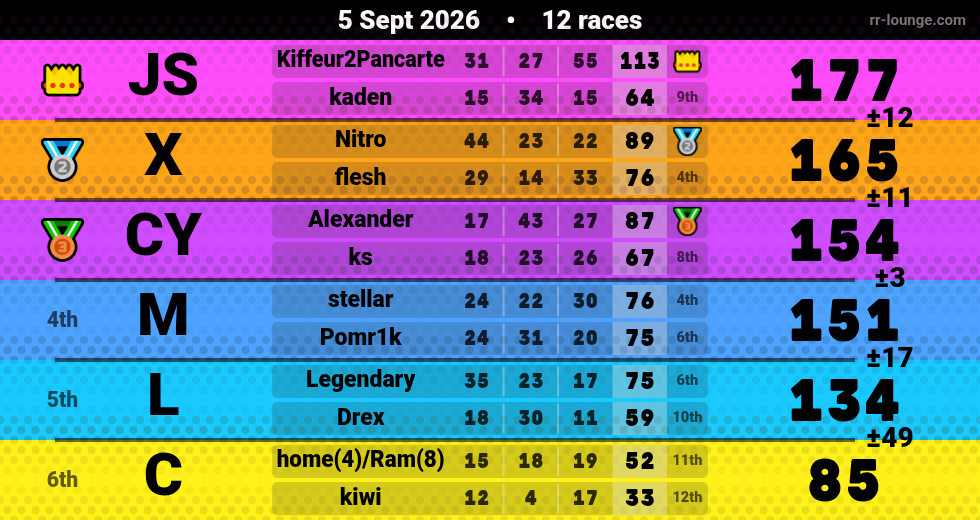 Result table for the Sep 5, 2026 mogi