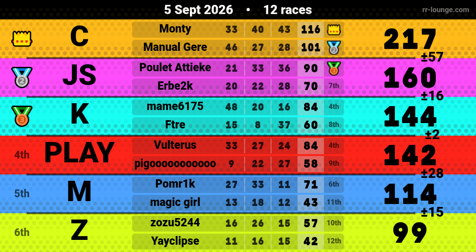 Result table for the Sep 5, 2026 mogi