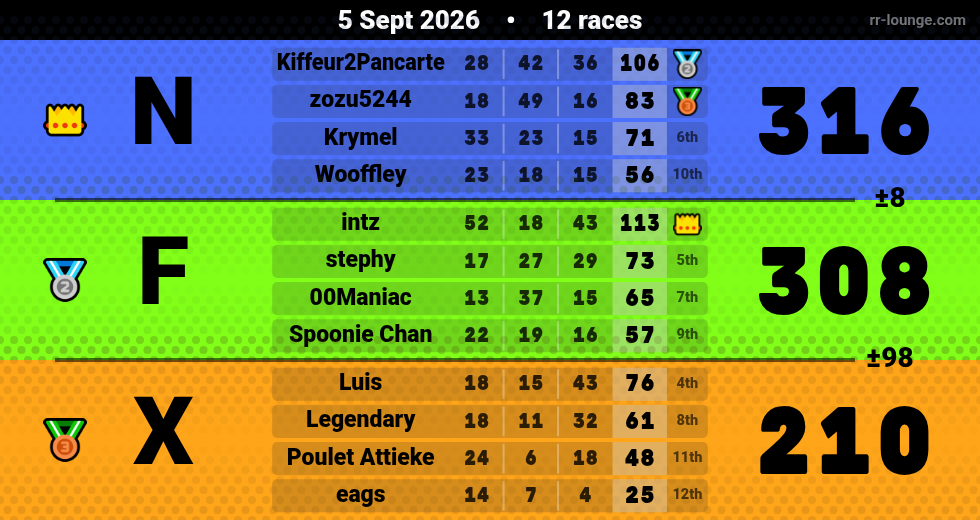 Result table for the Sep 5, 2026 mogi