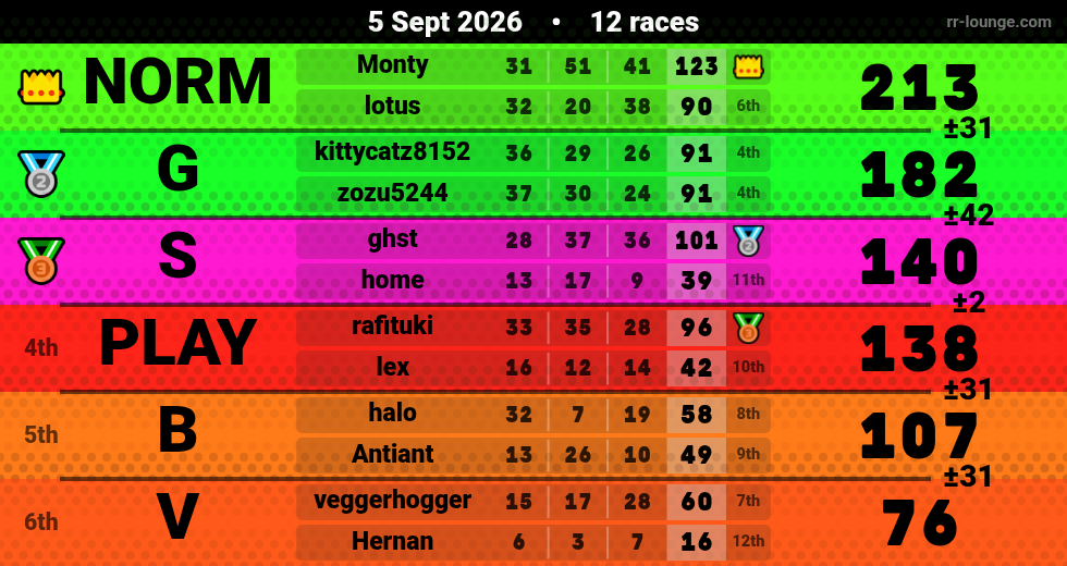 Result table for the Sep 5, 2026 mogi