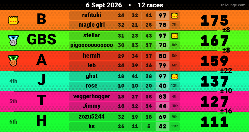 Result table for the Sep 6, 2026 mogi