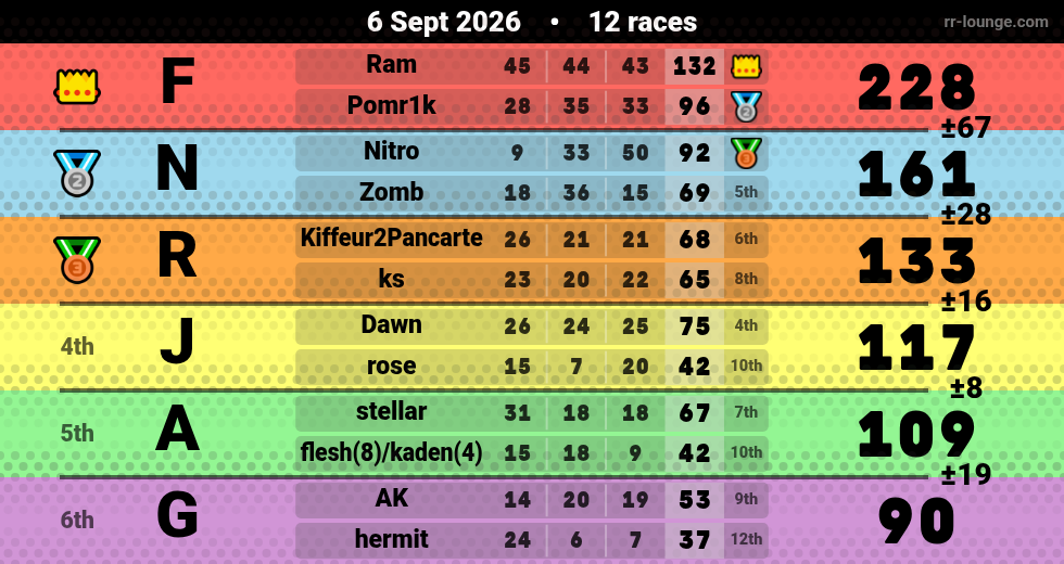 Result table for the Sep 6, 2026 mogi
