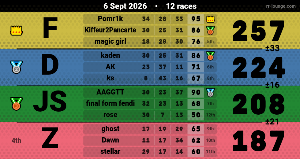 Result table for the Sep 6, 2026 mogi