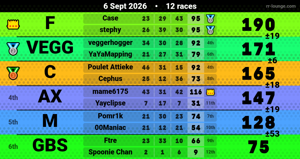 Result table for the Sep 6, 2026 mogi