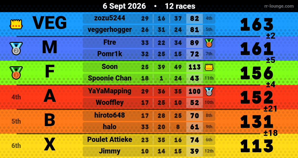 Result table for the Sep 6, 2026 mogi