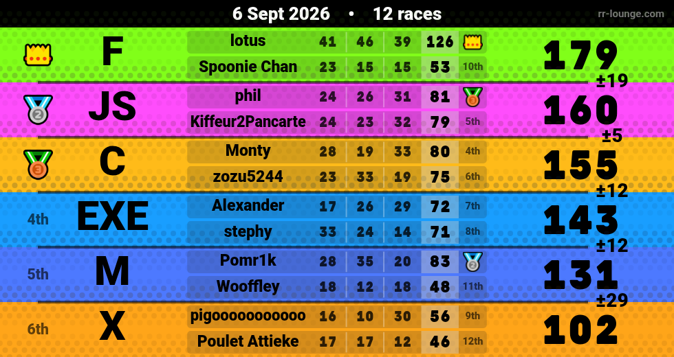 Result table for the Sep 6, 2026 mogi