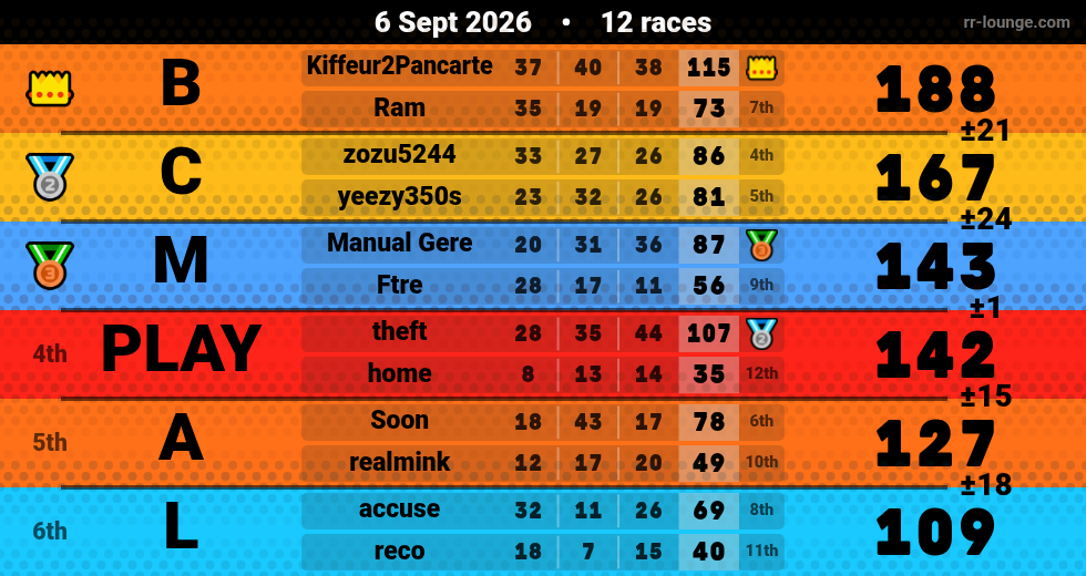 Result table for the Sep 6, 2026 mogi