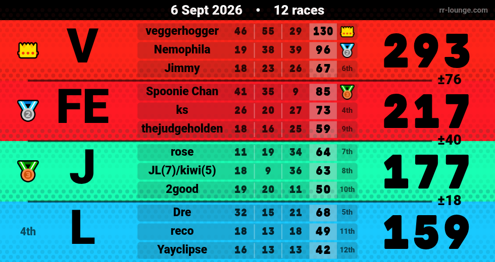 Result table for the Sep 6, 2026 mogi