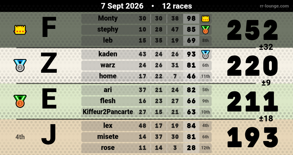 Result table for the Sep 7, 2026 mogi