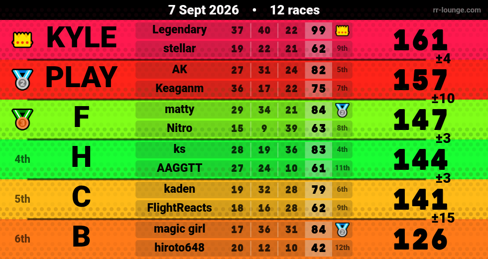 Result table for the Sep 7, 2026 mogi
