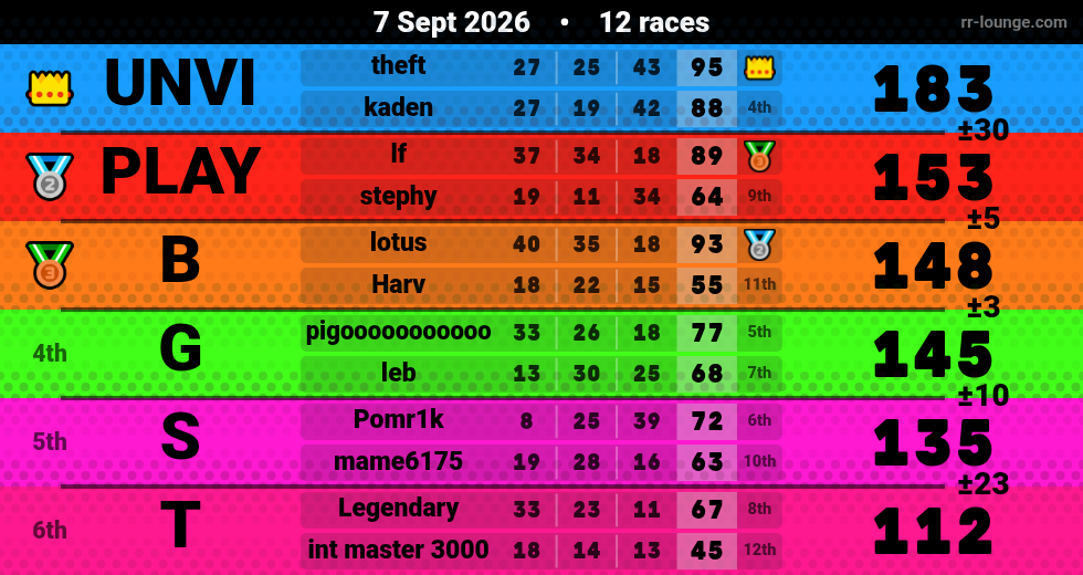 Result table for the Sep 7, 2026 mogi