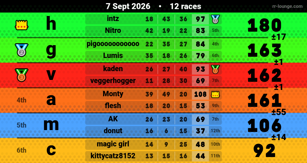 Result table for the Sep 7, 2026 mogi
