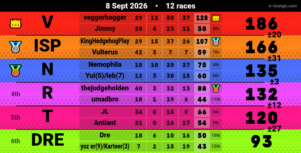 Result table for the Sep 7, 2026 mogi