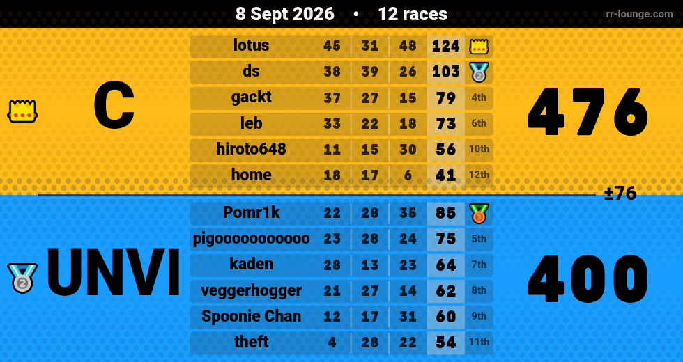 Result table for the Sep 8, 2026 mogi
