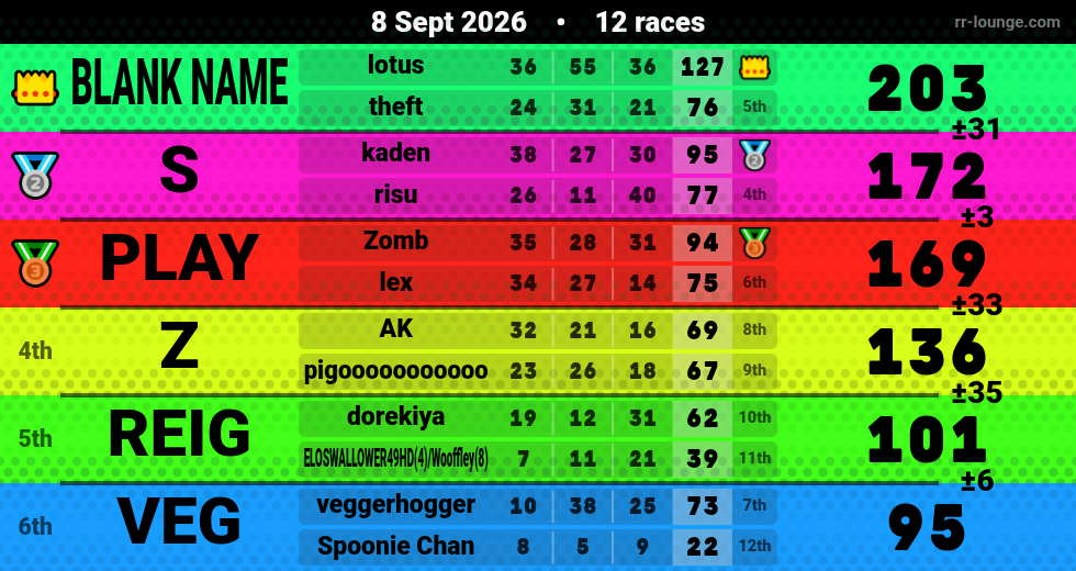Result table for the Sep 8, 2026 mogi