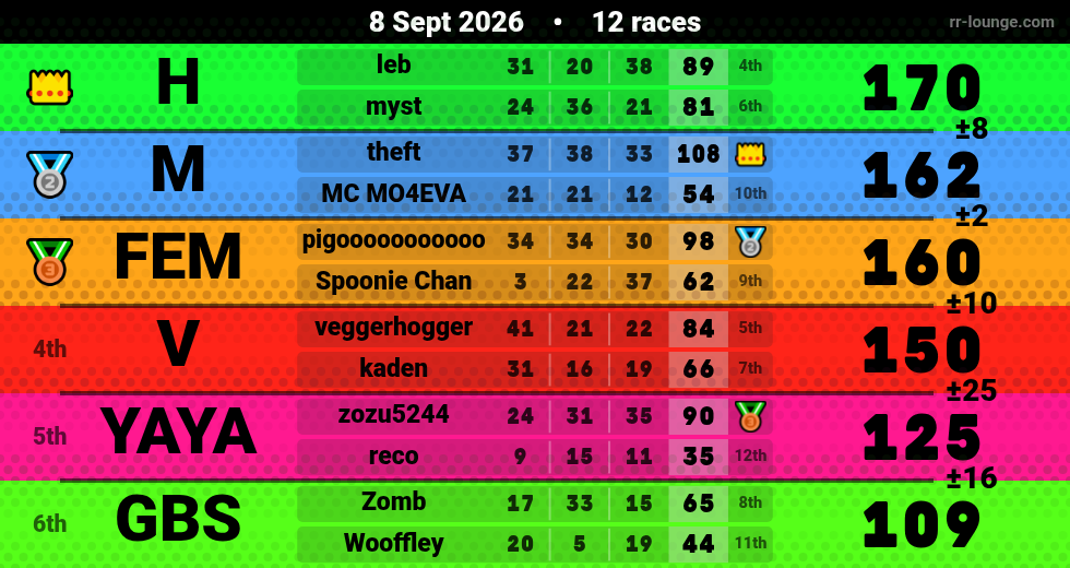 Result table for the Sep 8, 2026 mogi