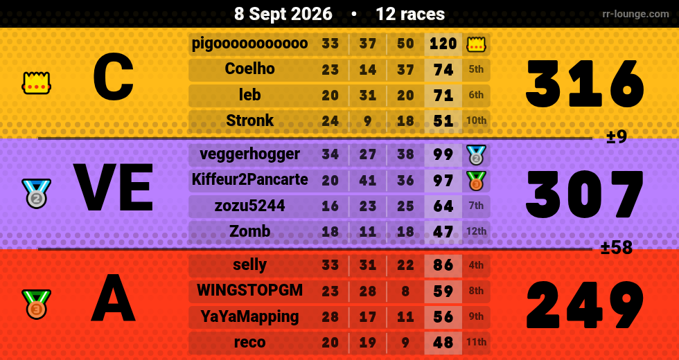 Result table for the Sep 8, 2026 mogi
