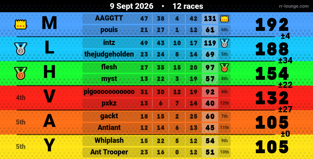 Result table for the Sep 9, 2026 mogi