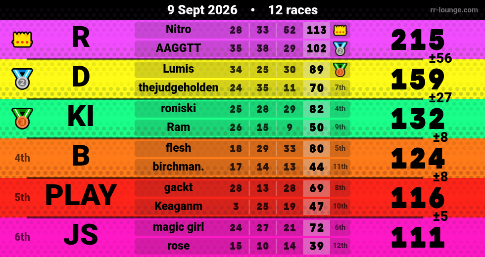 Result table for the Sep 9, 2026 mogi