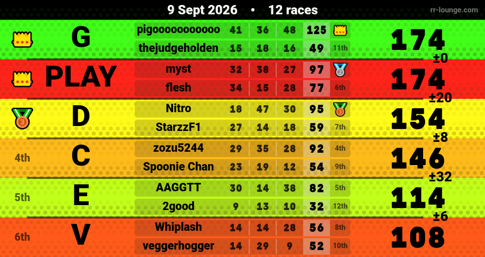 Result table for the Sep 9, 2026 mogi