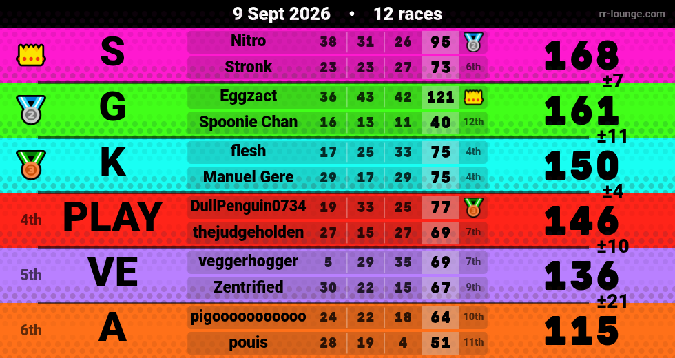 Result table for the Sep 9, 2026 mogi