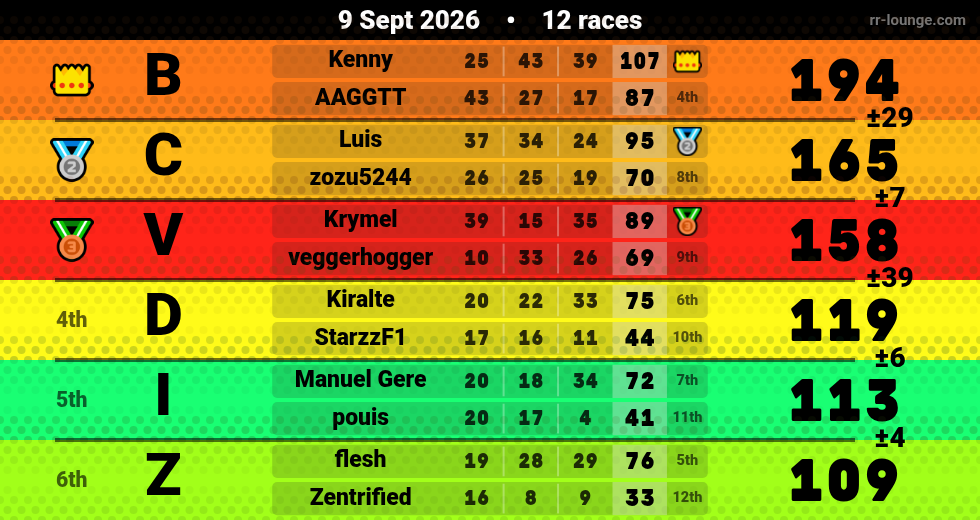 Result table for the Sep 9, 2026 mogi