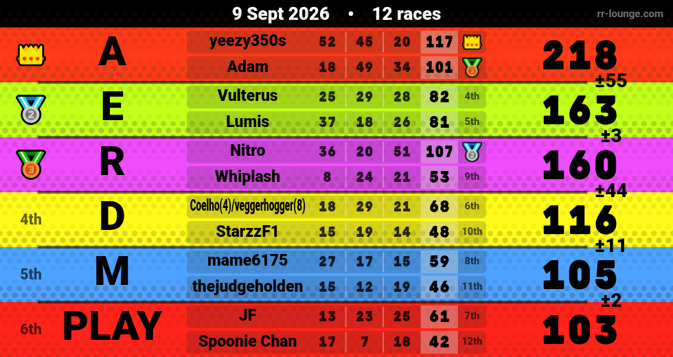 Result table for the Sep 9, 2026 mogi