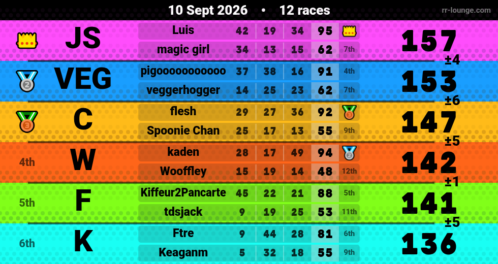 Result table for the Sep 9, 2026 mogi
