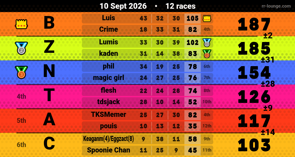 Result table for the Sep 10, 2026 mogi